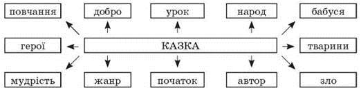 Картинки по запросу "асоціативний кущ казка"